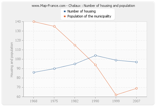 Chalaux : Number of housing and population