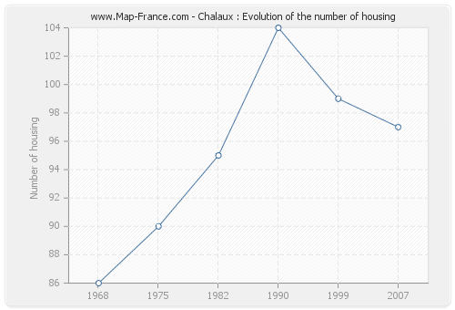 Chalaux : Evolution of the number of housing