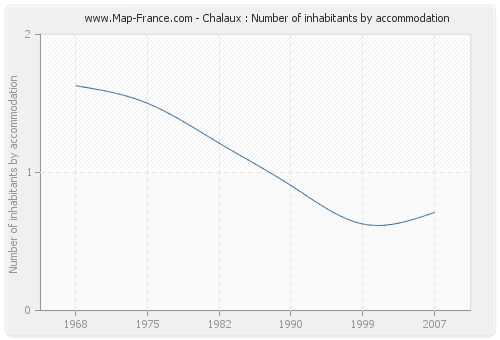 Chalaux : Number of inhabitants by accommodation