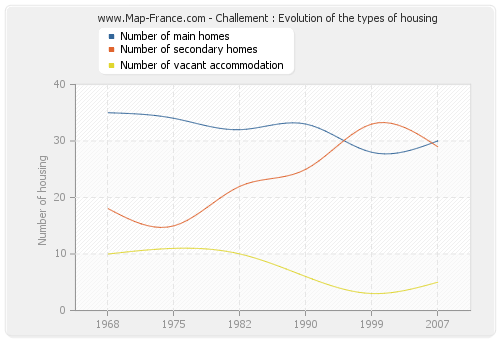 Challement : Evolution of the types of housing