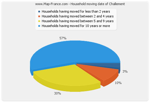Household moving date of Challement