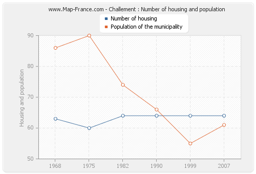 Challement : Number of housing and population