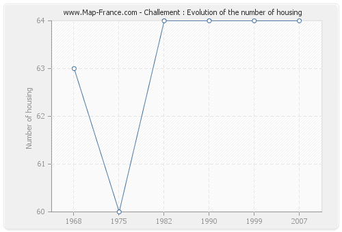 Challement : Evolution of the number of housing