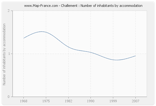 Challement : Number of inhabitants by accommodation
