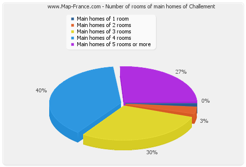 Number of rooms of main homes of Challement