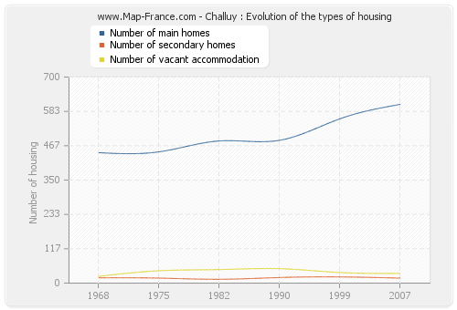 Challuy : Evolution of the types of housing