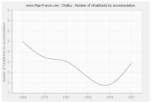 Challuy : Number of inhabitants by accommodation