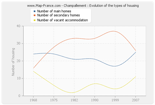 Champallement : Evolution of the types of housing