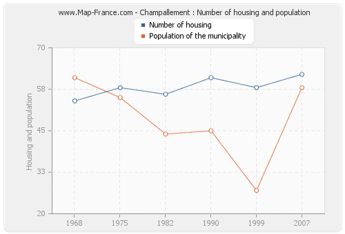 Champallement : Number of housing and population