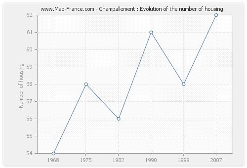 Champallement : Evolution of the number of housing