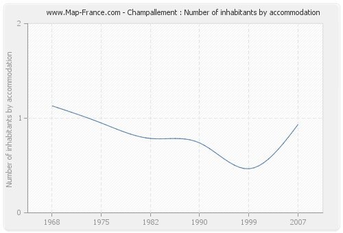 Champallement : Number of inhabitants by accommodation