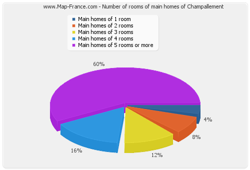 Number of rooms of main homes of Champallement