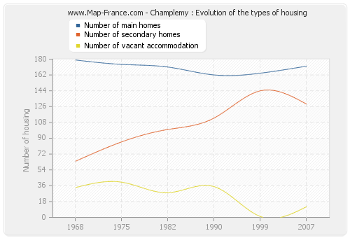 Champlemy : Evolution of the types of housing