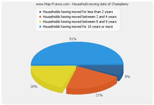 Household moving date of Champlemy