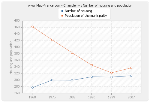 Champlemy : Number of housing and population