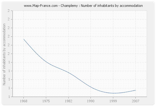 Champlemy : Number of inhabitants by accommodation