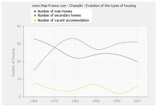 Champlin : Evolution of the types of housing