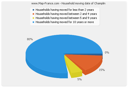 Household moving date of Champlin