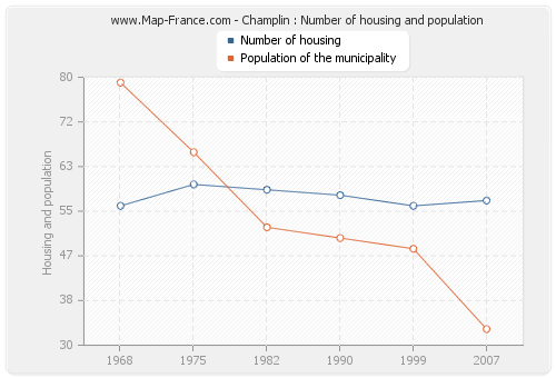 Champlin : Number of housing and population