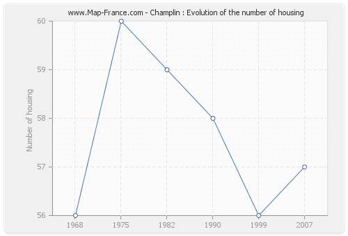 Champlin : Evolution of the number of housing