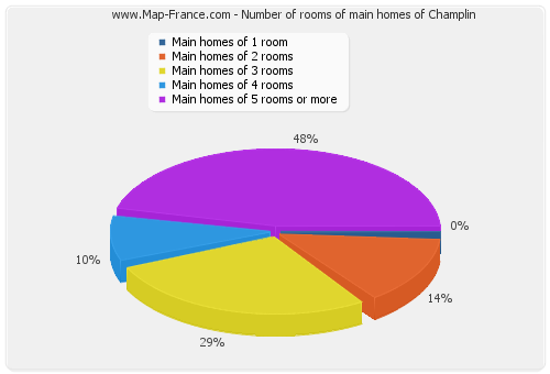 Number of rooms of main homes of Champlin