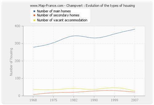 Champvert : Evolution of the types of housing