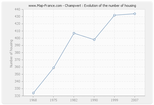 Champvert : Evolution of the number of housing