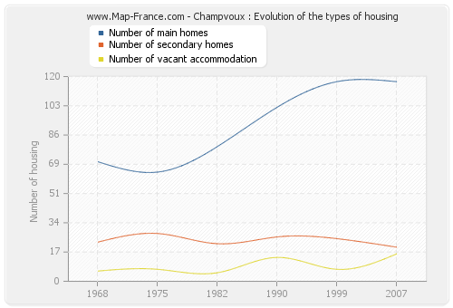 Champvoux : Evolution of the types of housing