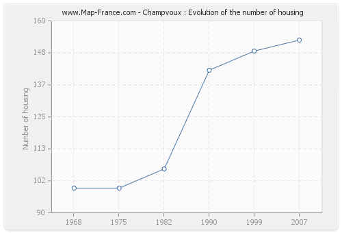 Champvoux : Evolution of the number of housing