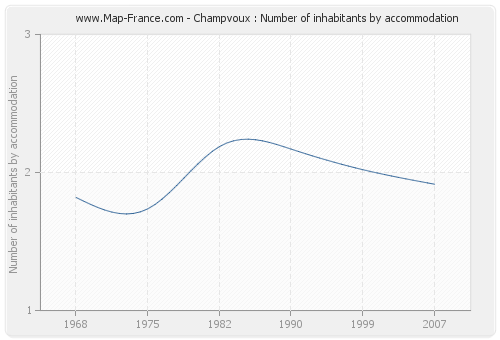 Champvoux : Number of inhabitants by accommodation