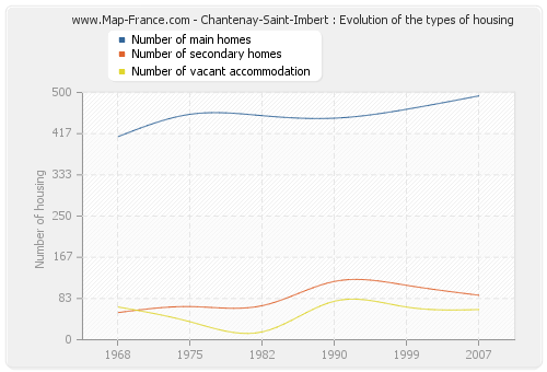 Chantenay-Saint-Imbert : Evolution of the types of housing
