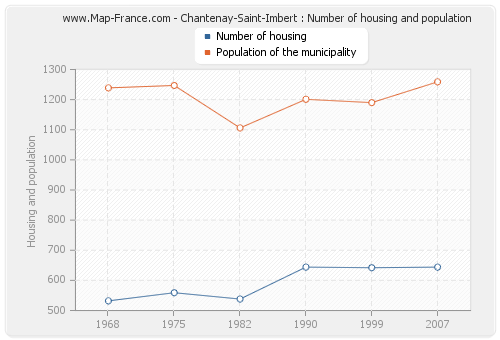Chantenay-Saint-Imbert : Number of housing and population