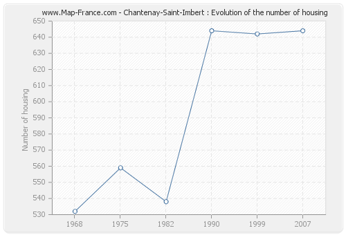 Chantenay-Saint-Imbert : Evolution of the number of housing