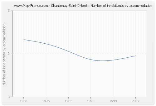 Chantenay-Saint-Imbert : Number of inhabitants by accommodation