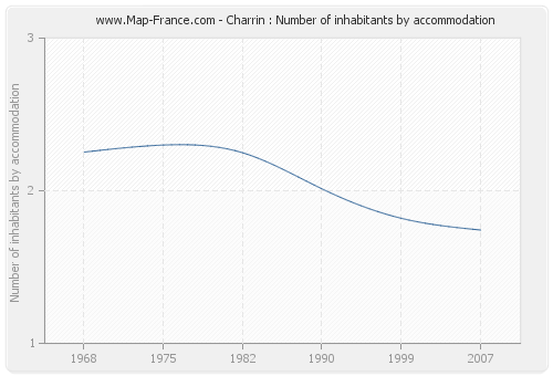 Charrin : Number of inhabitants by accommodation