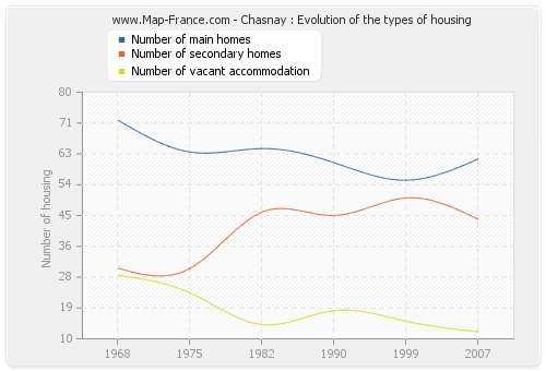 Chasnay : Evolution of the types of housing