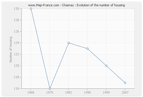 Chasnay : Evolution of the number of housing