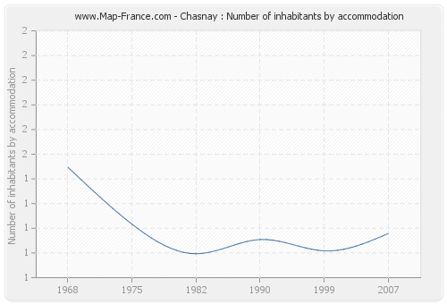 Chasnay : Number of inhabitants by accommodation