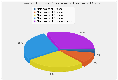 Number of rooms of main homes of Chasnay