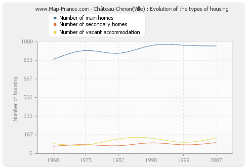 Château-Chinon(Ville) : Evolution of the types of housing