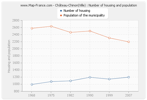 Château-Chinon(Ville) : Number of housing and population