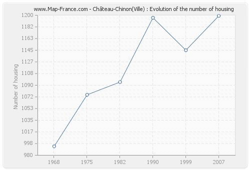 Château-Chinon(Ville) : Evolution of the number of housing