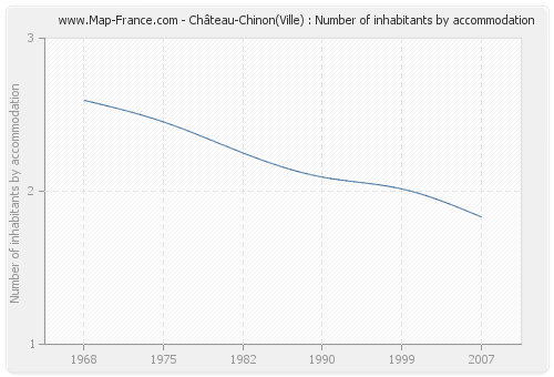 Château-Chinon(Ville) : Number of inhabitants by accommodation