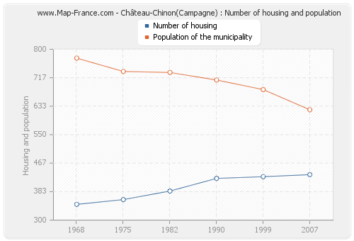 Château-Chinon(Campagne) : Number of housing and population