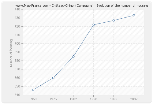 Château-Chinon(Campagne) : Evolution of the number of housing