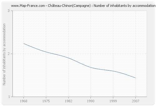 Château-Chinon(Campagne) : Number of inhabitants by accommodation