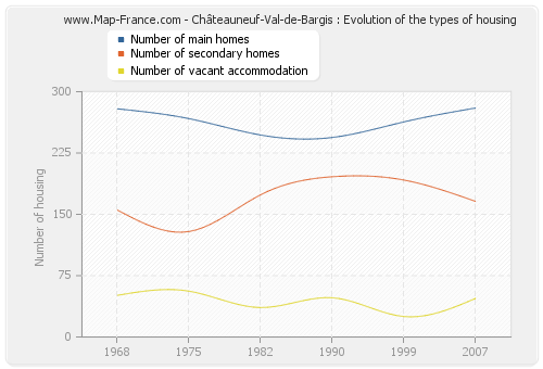 Châteauneuf-Val-de-Bargis : Evolution of the types of housing