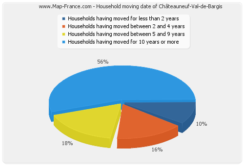 Household moving date of Châteauneuf-Val-de-Bargis
