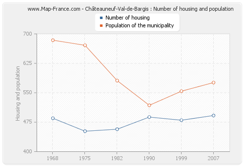 Châteauneuf-Val-de-Bargis : Number of housing and population