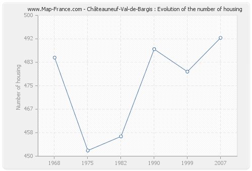 Châteauneuf-Val-de-Bargis : Evolution of the number of housing